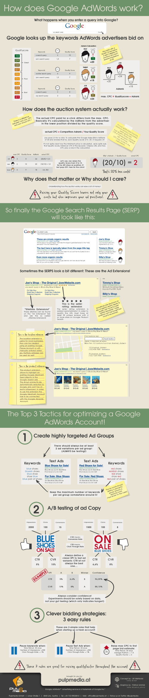 How does Google AdWords work? - infographic