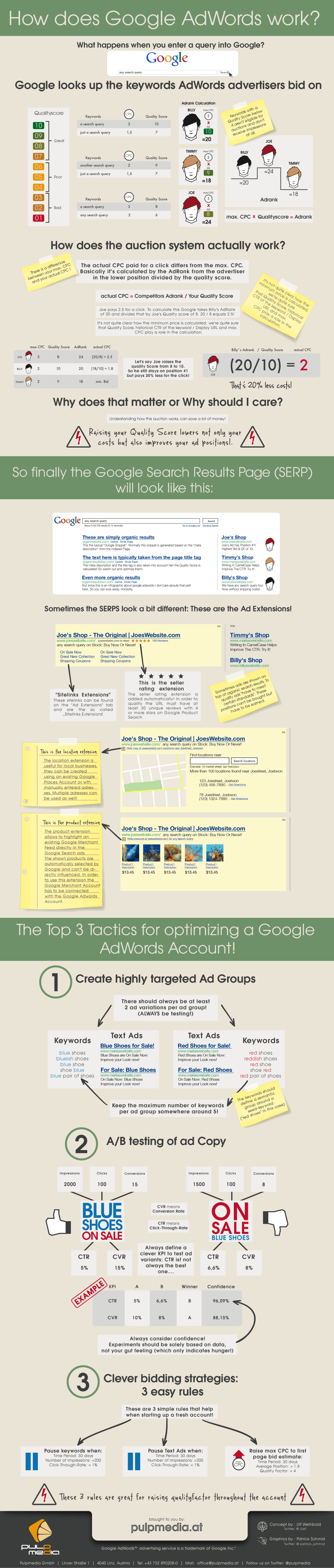 How does Google AdWords work? Infographic by Pulpmedia